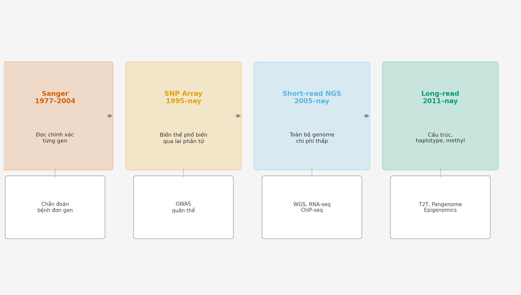 Các Công Nghệ Đọc Genome: Từ Sanger Đến Long-Read và Sự Tiến Hoá Qua Các Thế Hệ