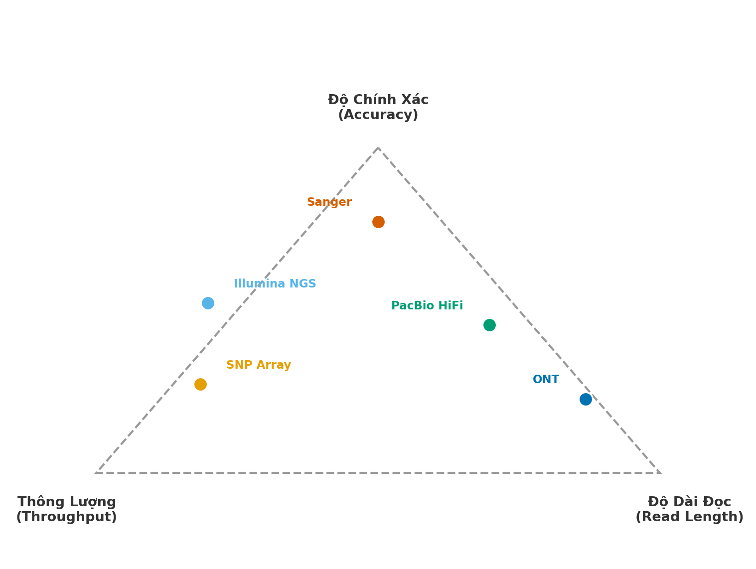 Hình 1.1: Tam giác đánh đổi giữa ba thế hệ công nghệ genomics