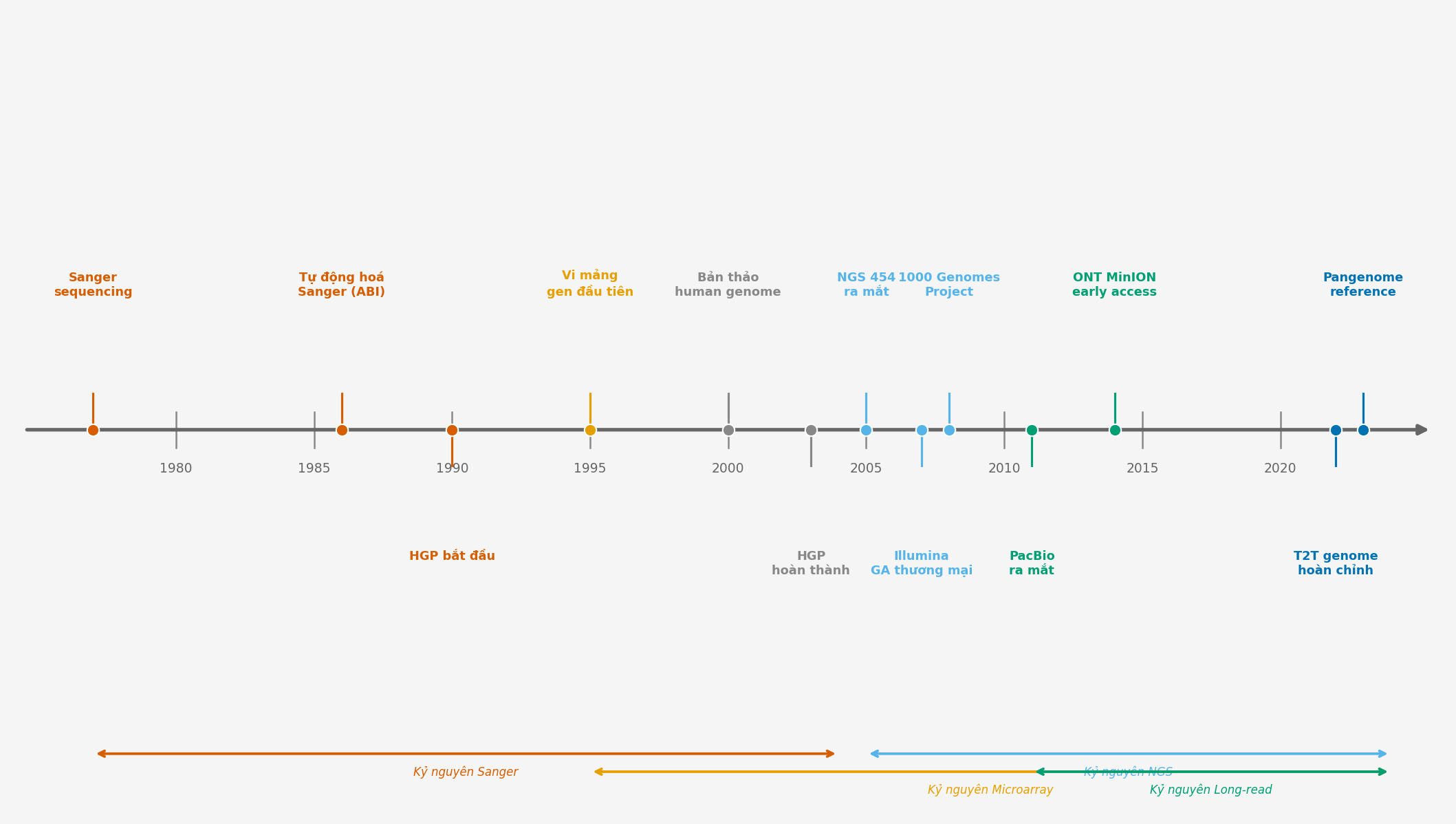 Hình 6.1: Đường thời gian các cột mốc công nghệ genomics