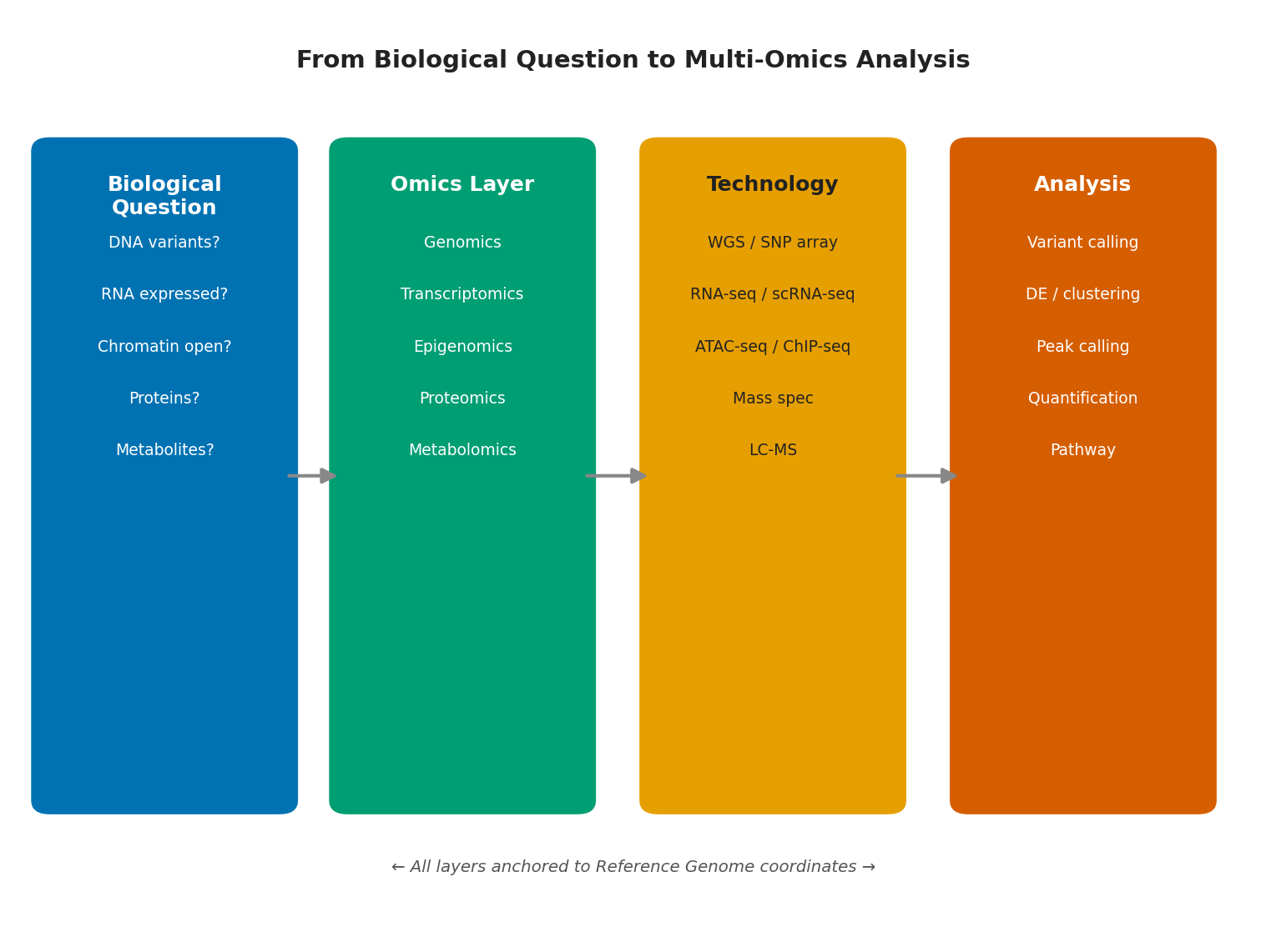 Luồng tư duy từ câu hỏi sinh học đến multi-omics integration