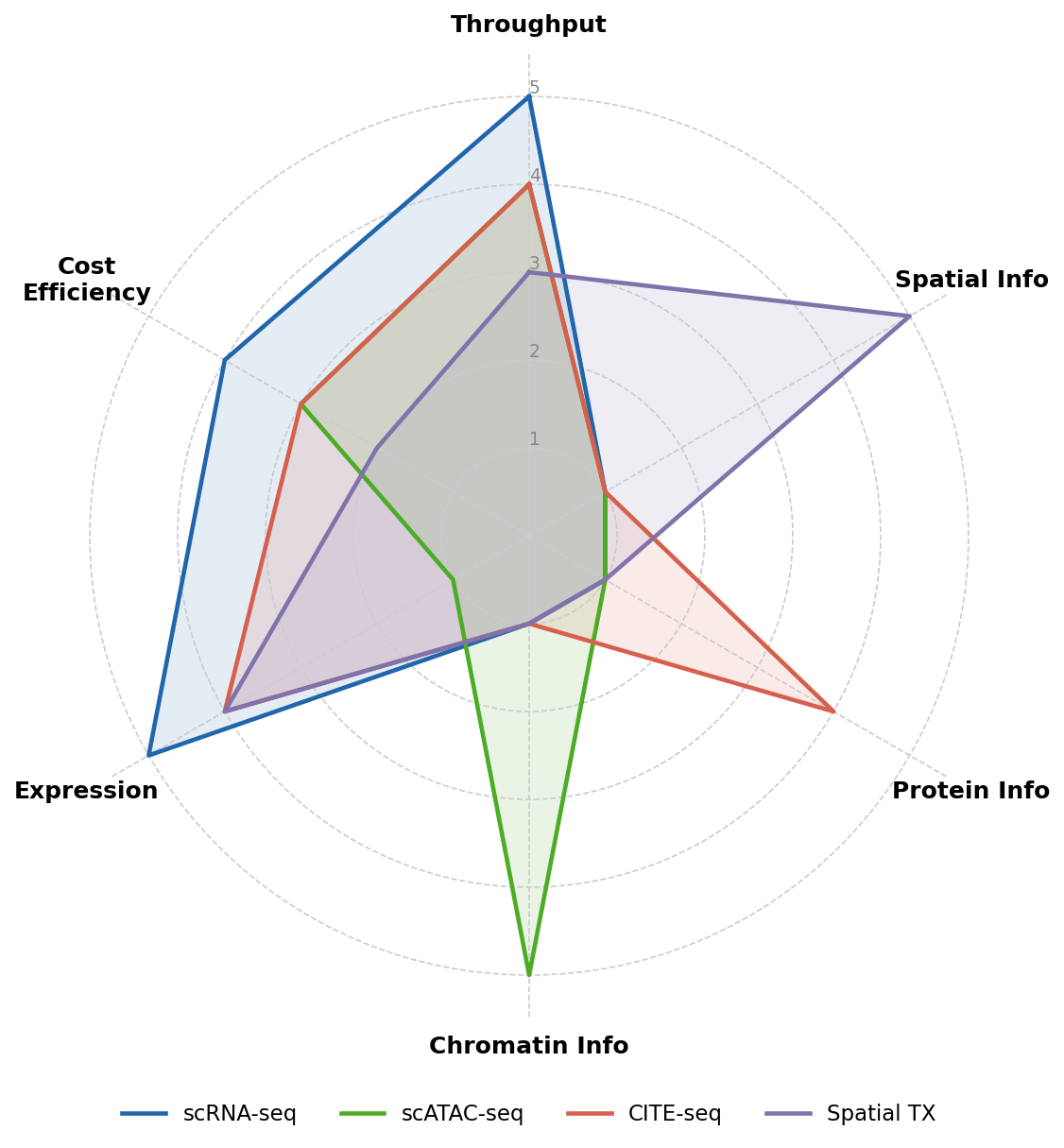 So sánh các công nghệ single-cell omics