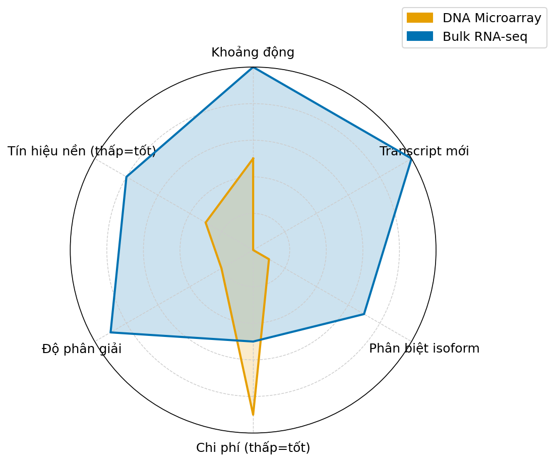 So sánh Microarray và RNA-seq