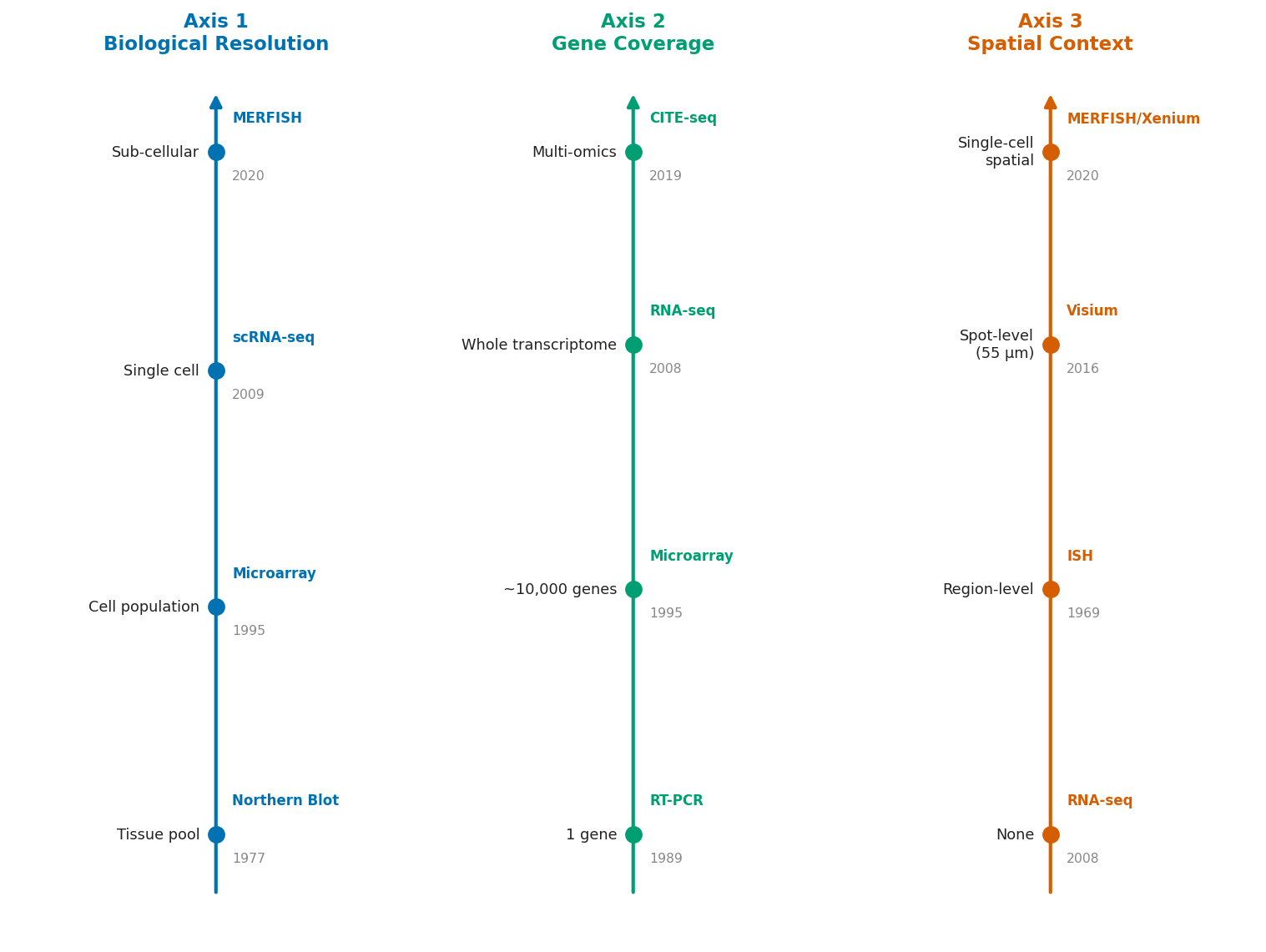 Ba trục tiến hoá của transcriptomics